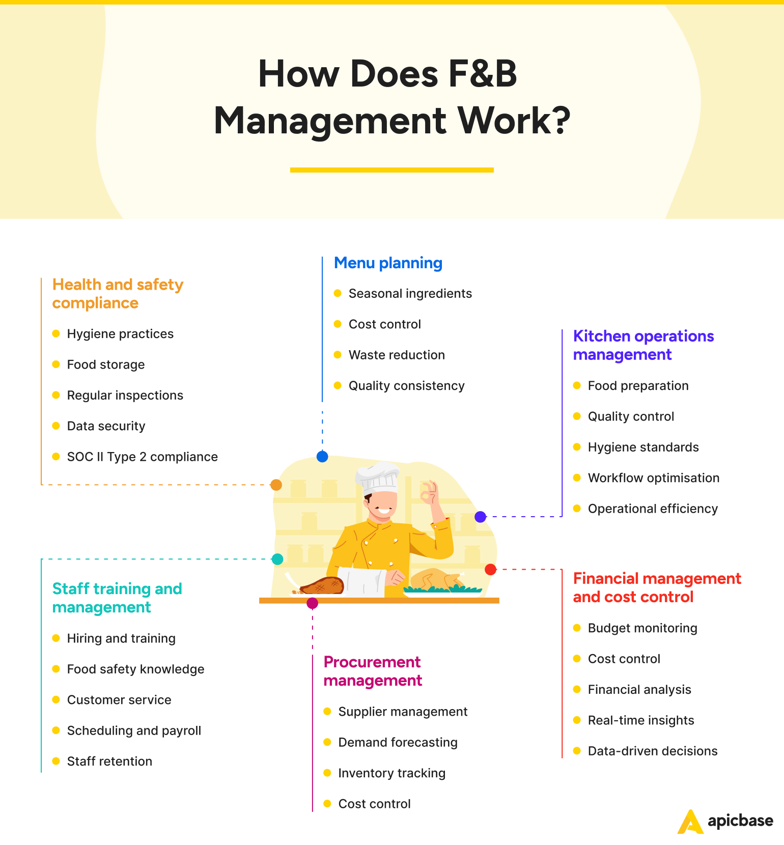 Food and Beverage Management Elements