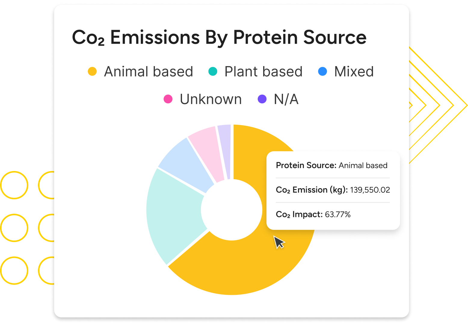 Co2 emissions by protein source