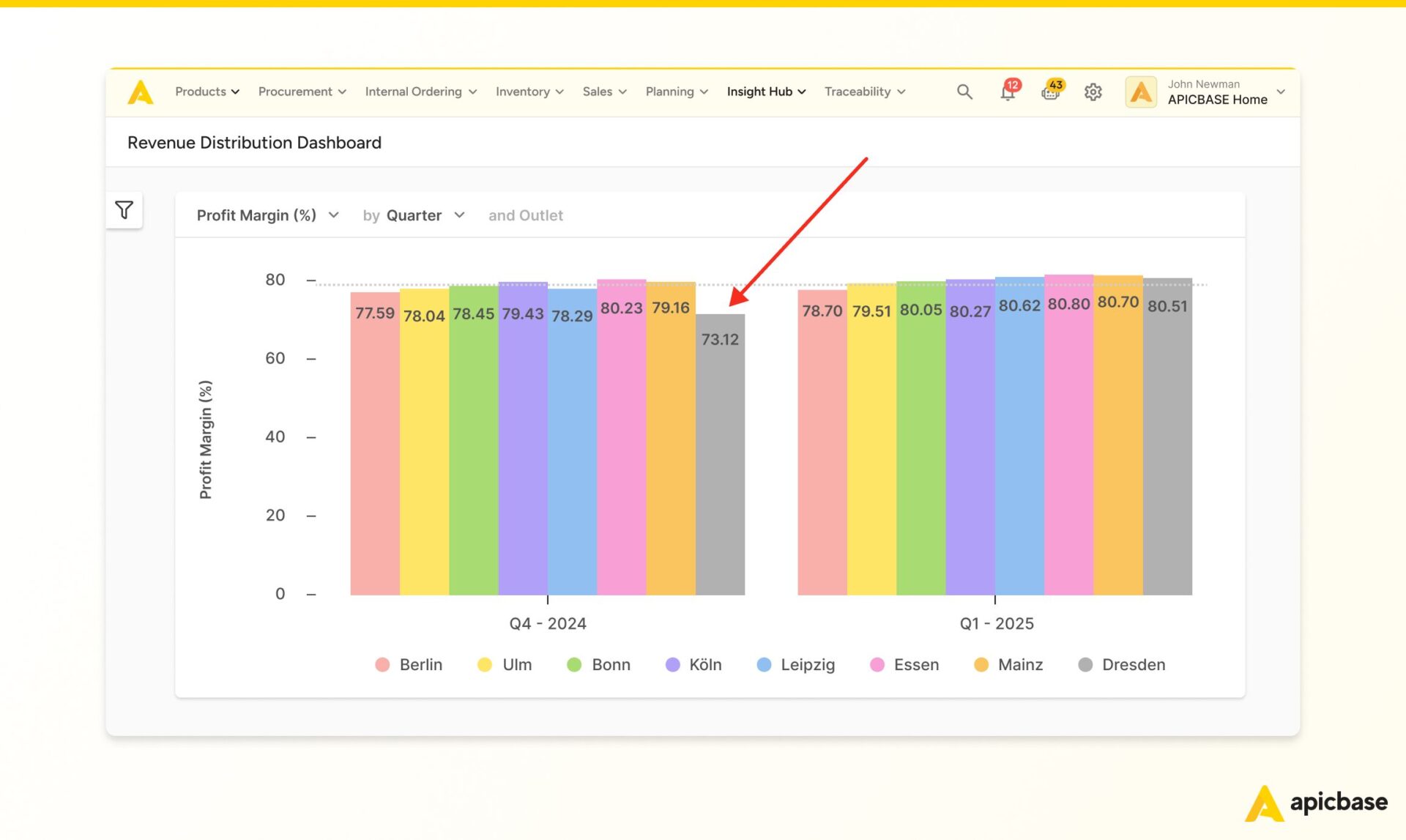 Restaurant Profit Margins - Profit Margin Dashboard