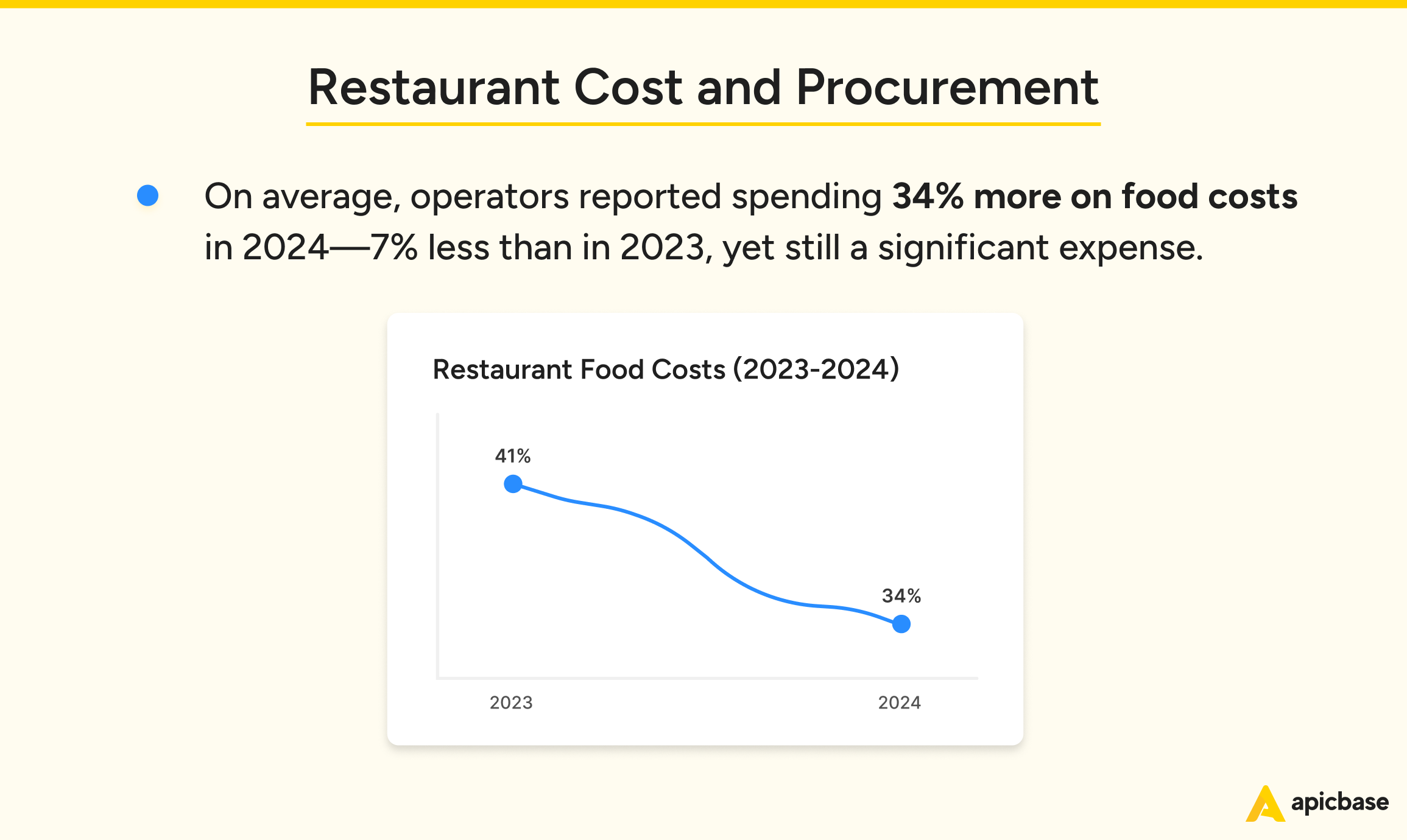 Restaurant Industry Statistics Costs 2025