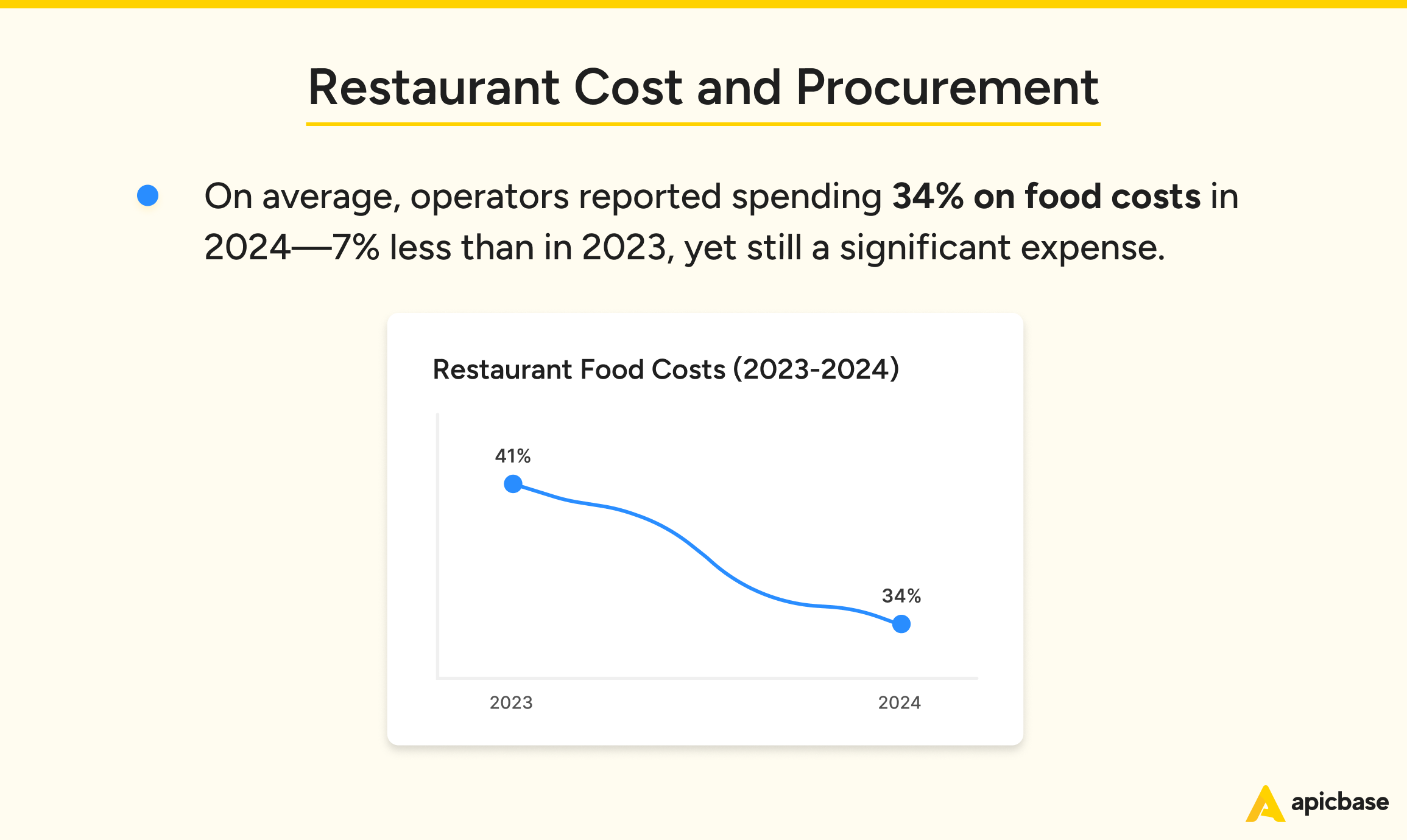 Restaurant Industry Statistics Costs 2025