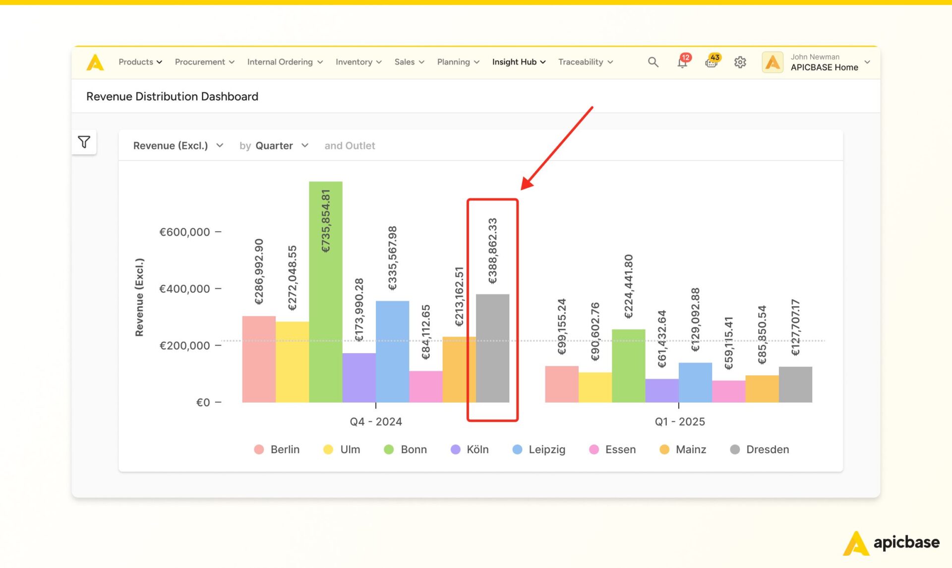 Restaurant Profit Margins - Revenue Distribution Dashboard