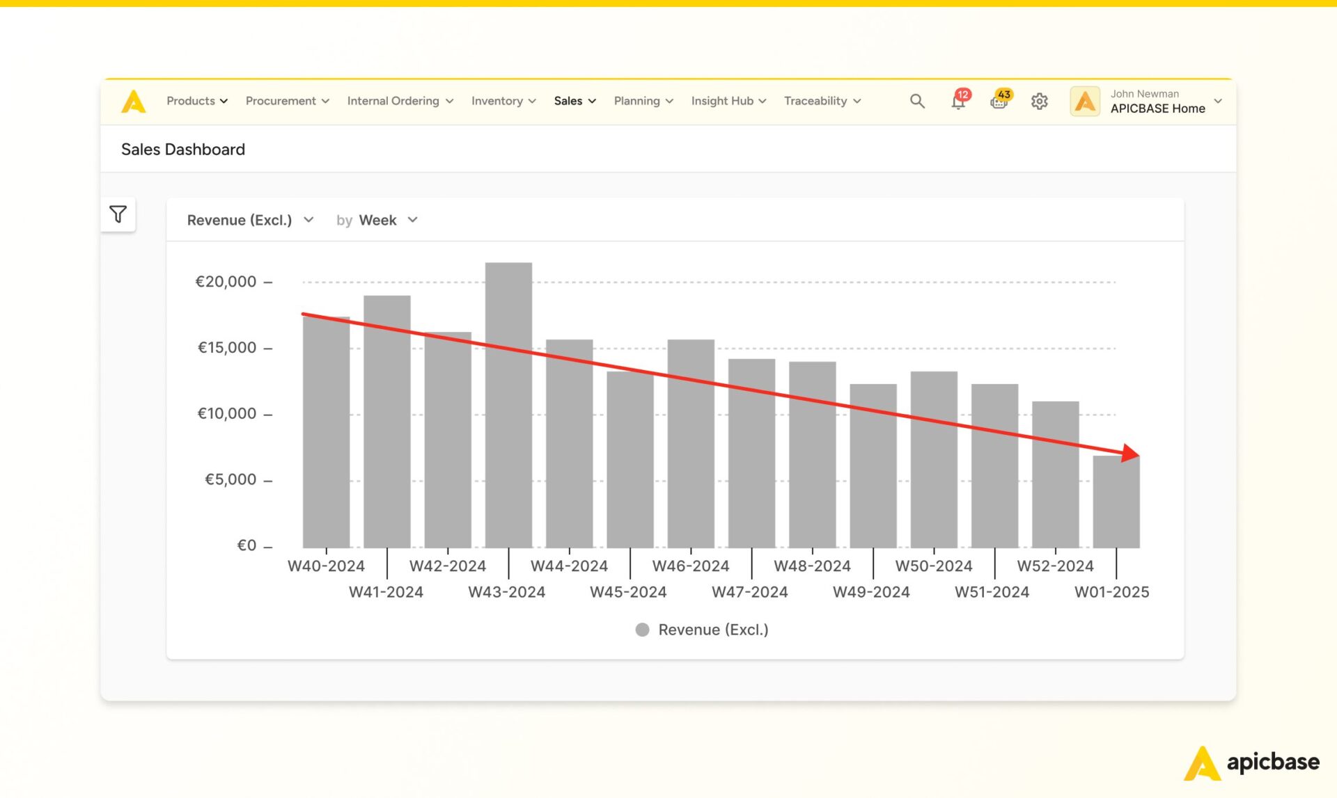 Restaurant Profit Margins - Sales Data Dashboard