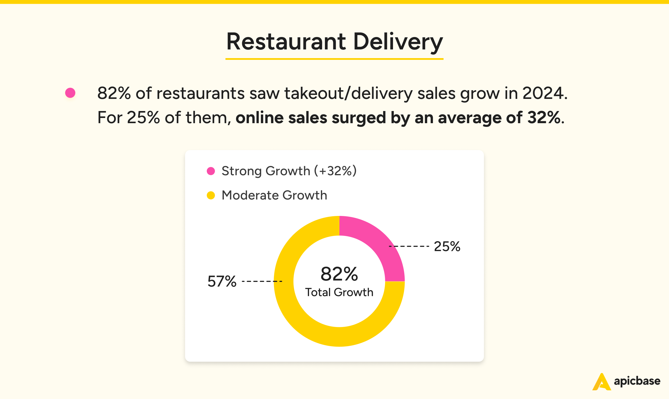 Restaurant Industry Statistics Delivery 2025