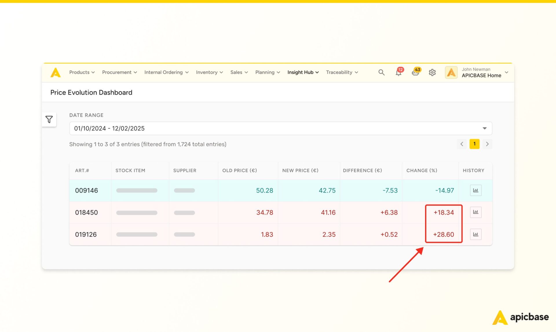 Restaurant Profit Margins - Price Evolution Dashboard