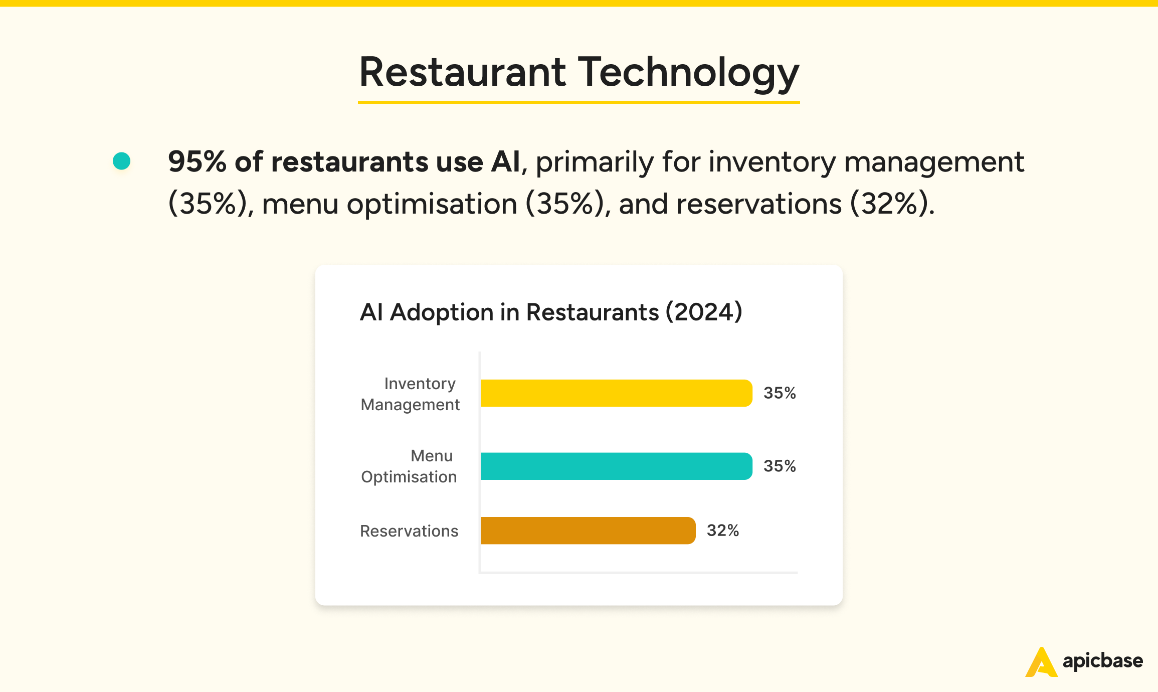 Restaurant Industry Statistics Tech 2025