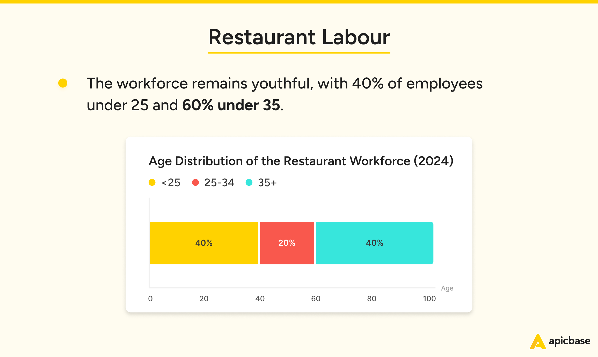 Restaurant Industry Statistics Labour 2025