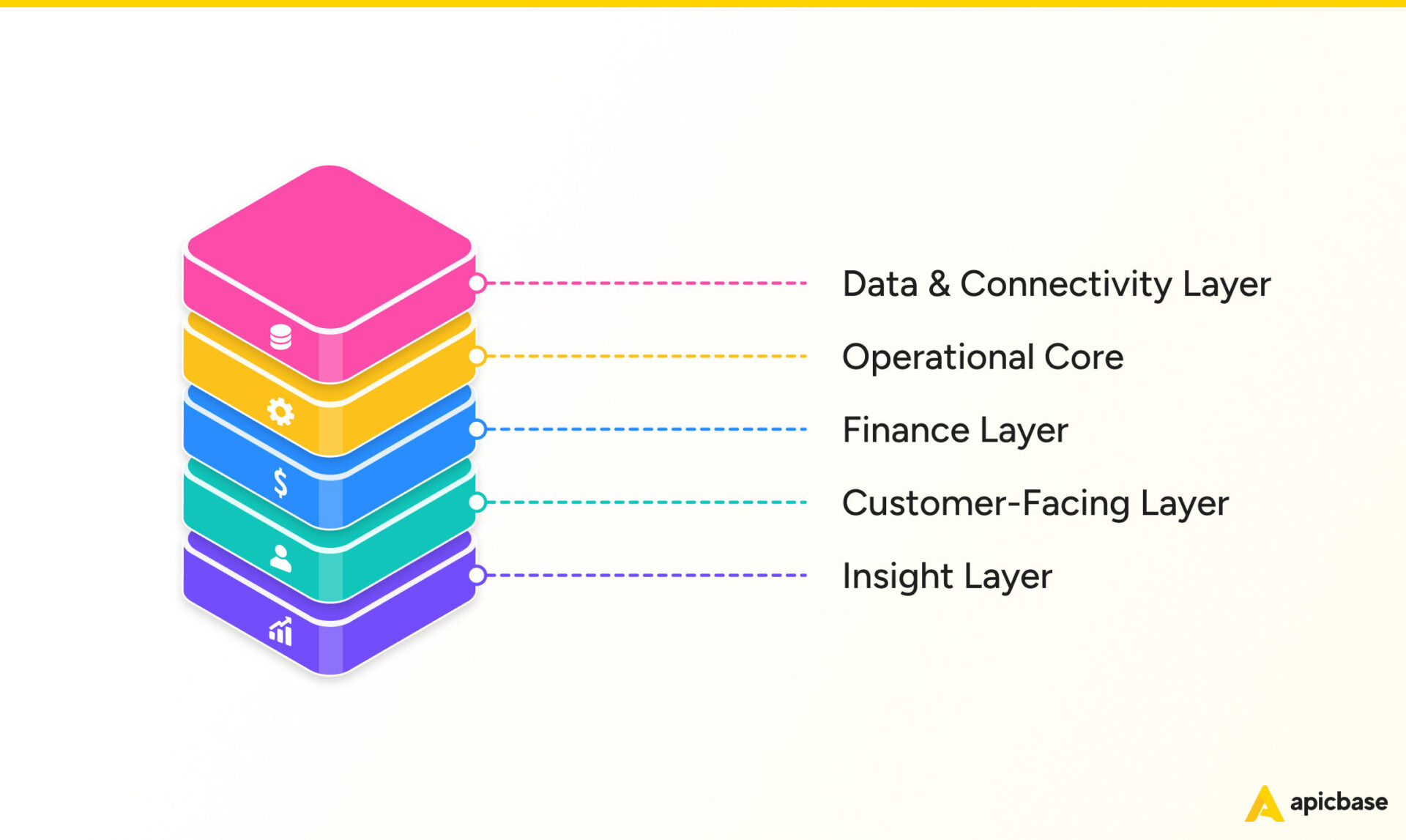 Best of breed restaurant tech stack layers