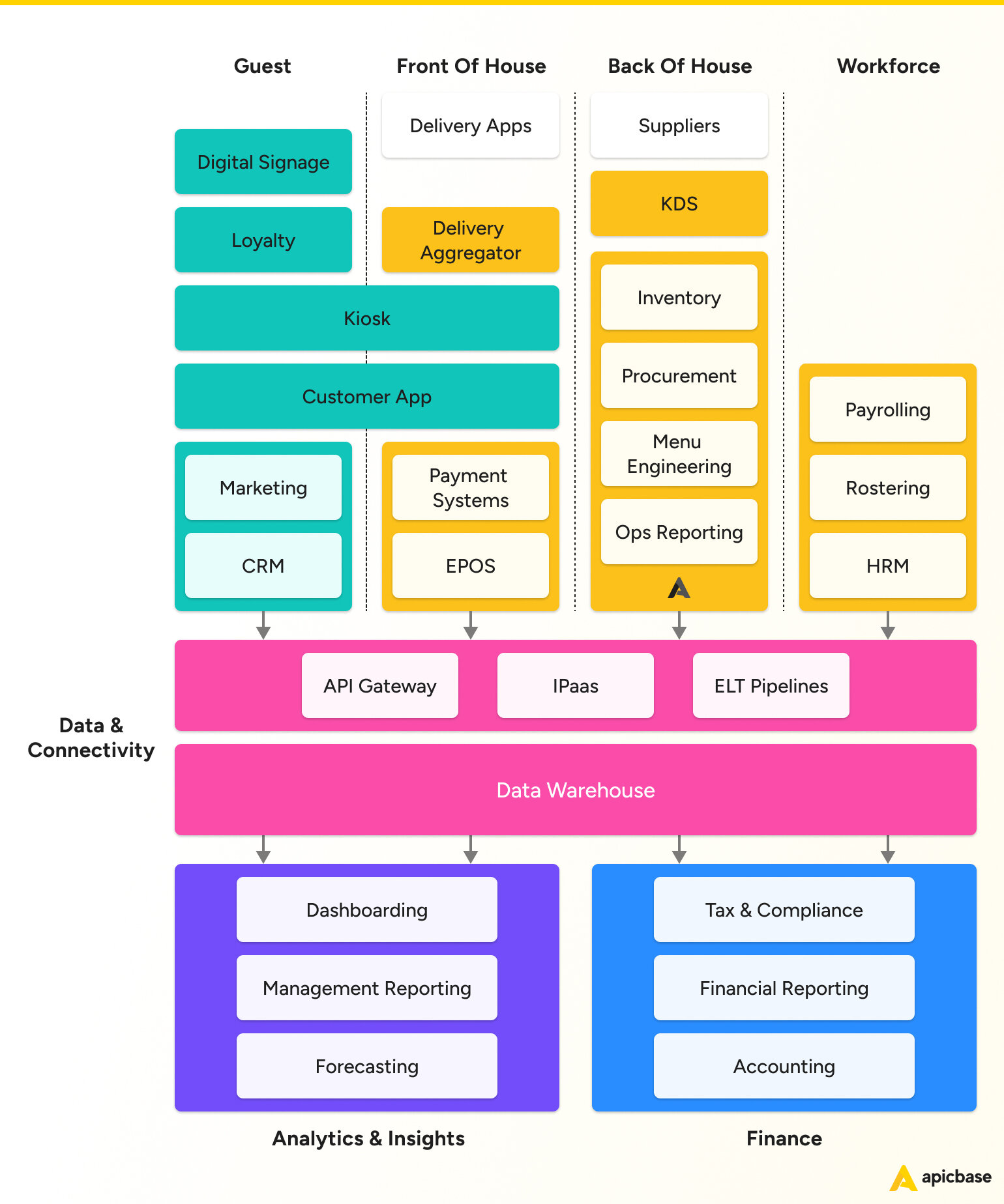 Best of breed restaurant tech stack