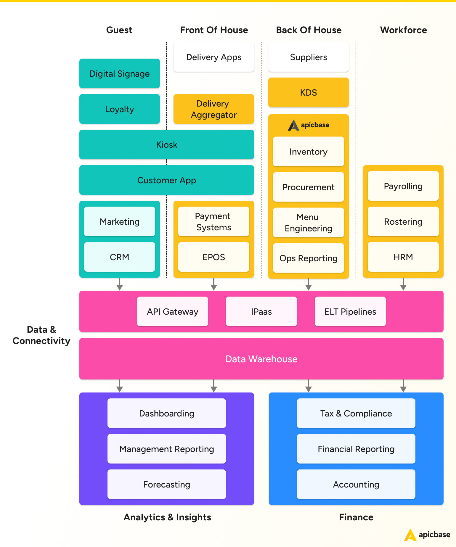 De beste tech-stack voor restaurants