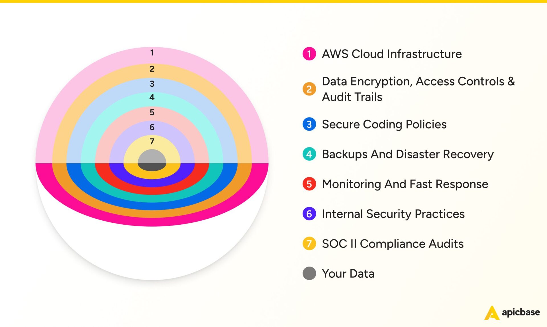 hospitality data security Apicbase 7-Layer Defence System