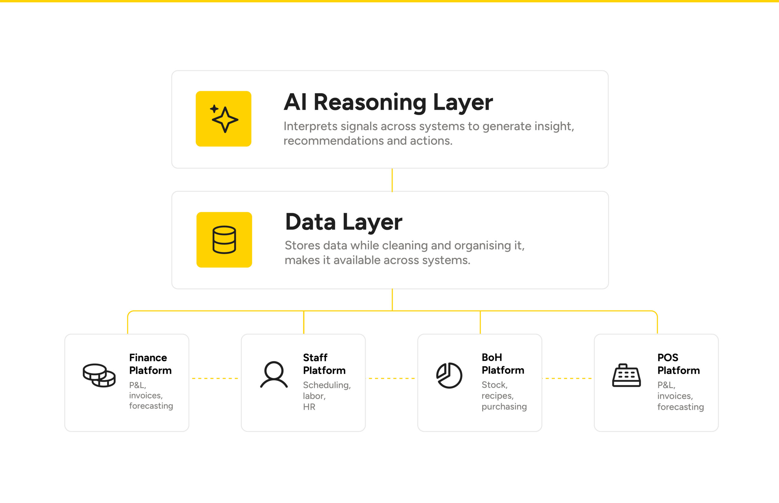 AI in restaurants provides intelligence on top of a reliable data foundation