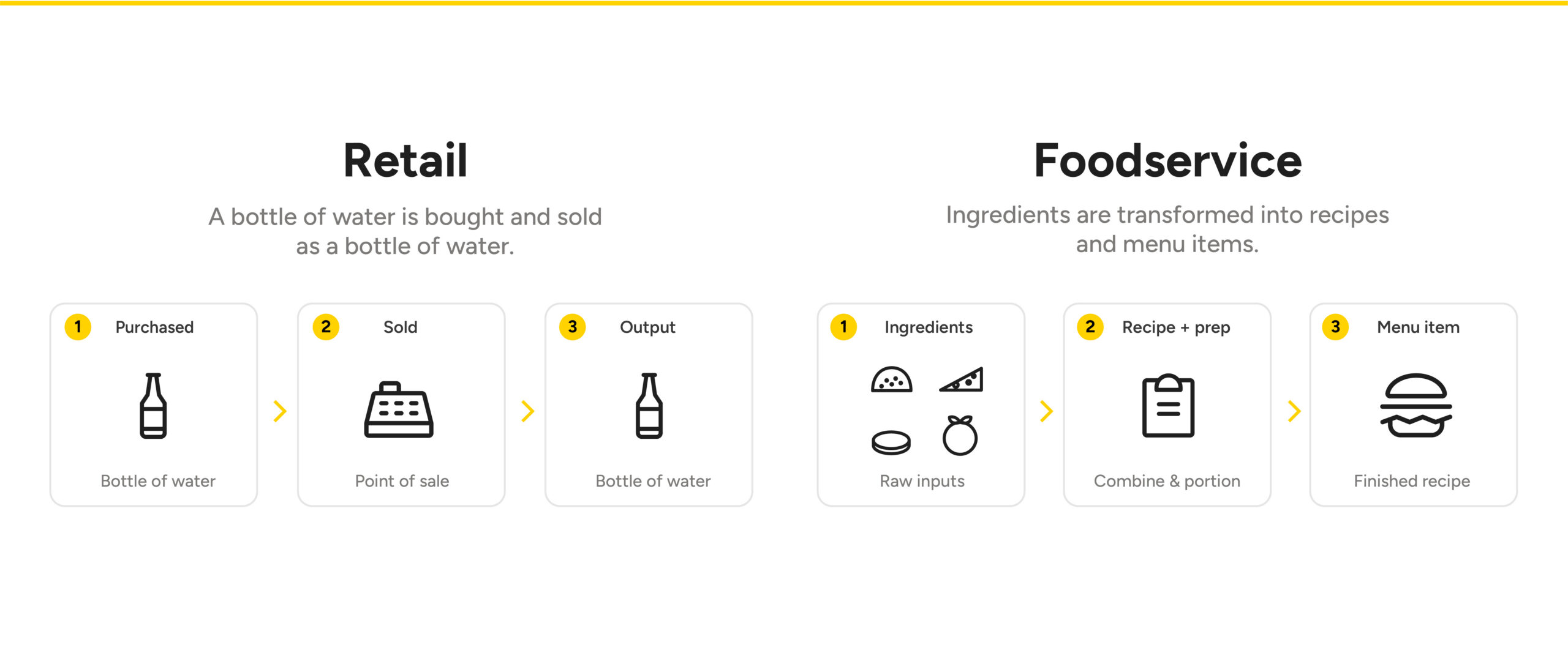 Retail differs from foodservice because stock items undergo a transformation before they reach the customer