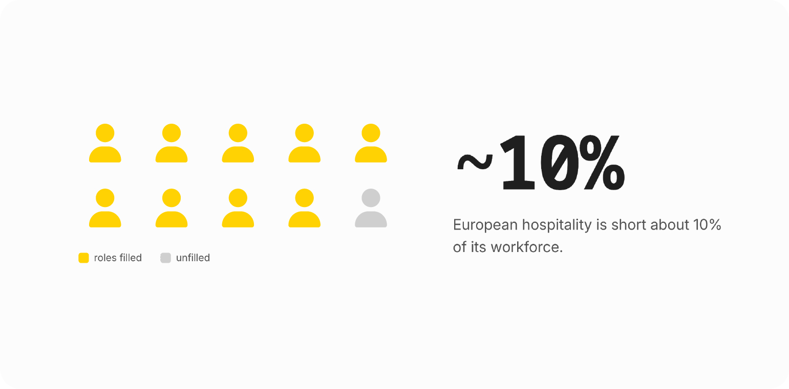 Infografik: Die Fluktuation bleibt hoch, Beherbergung und Gastronomie hat eine der höchsten Kündigungsraten aller US-Branchen, und dem europäischen Gastgewerbe fehlen etwa 10 % seiner Belegschaft.