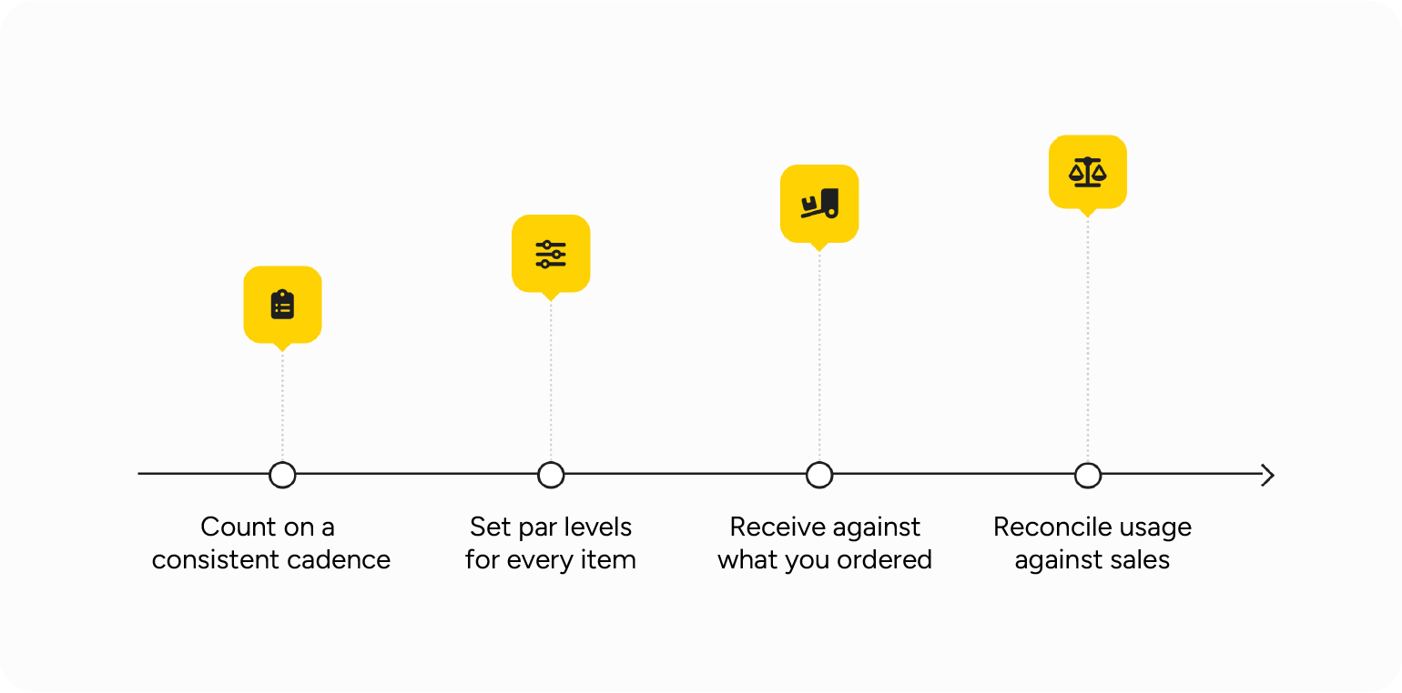 How do you manage inventory in a restaurant, step by step?