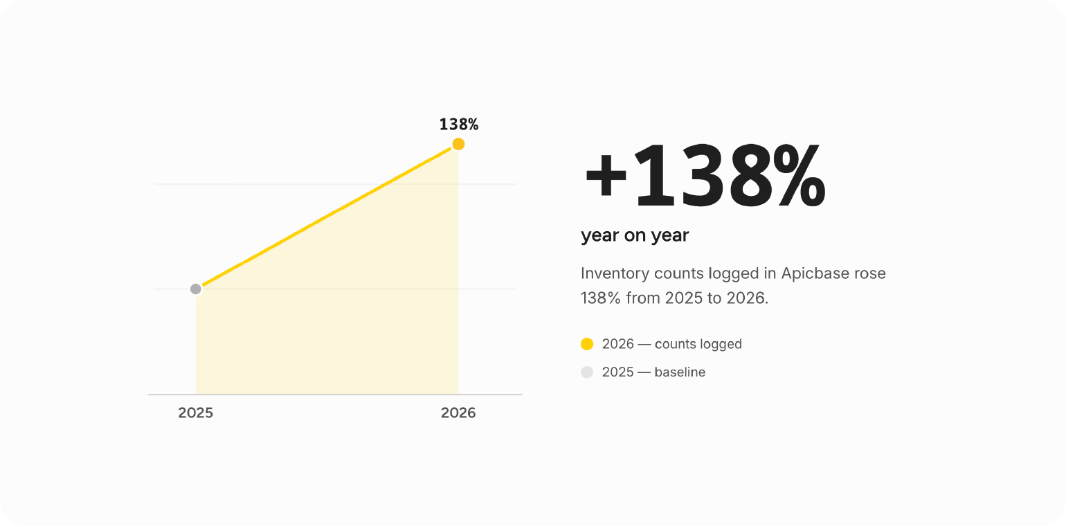 Inventurzählungen in Apicbase stiegen im Jahresvergleich um 138 %.
