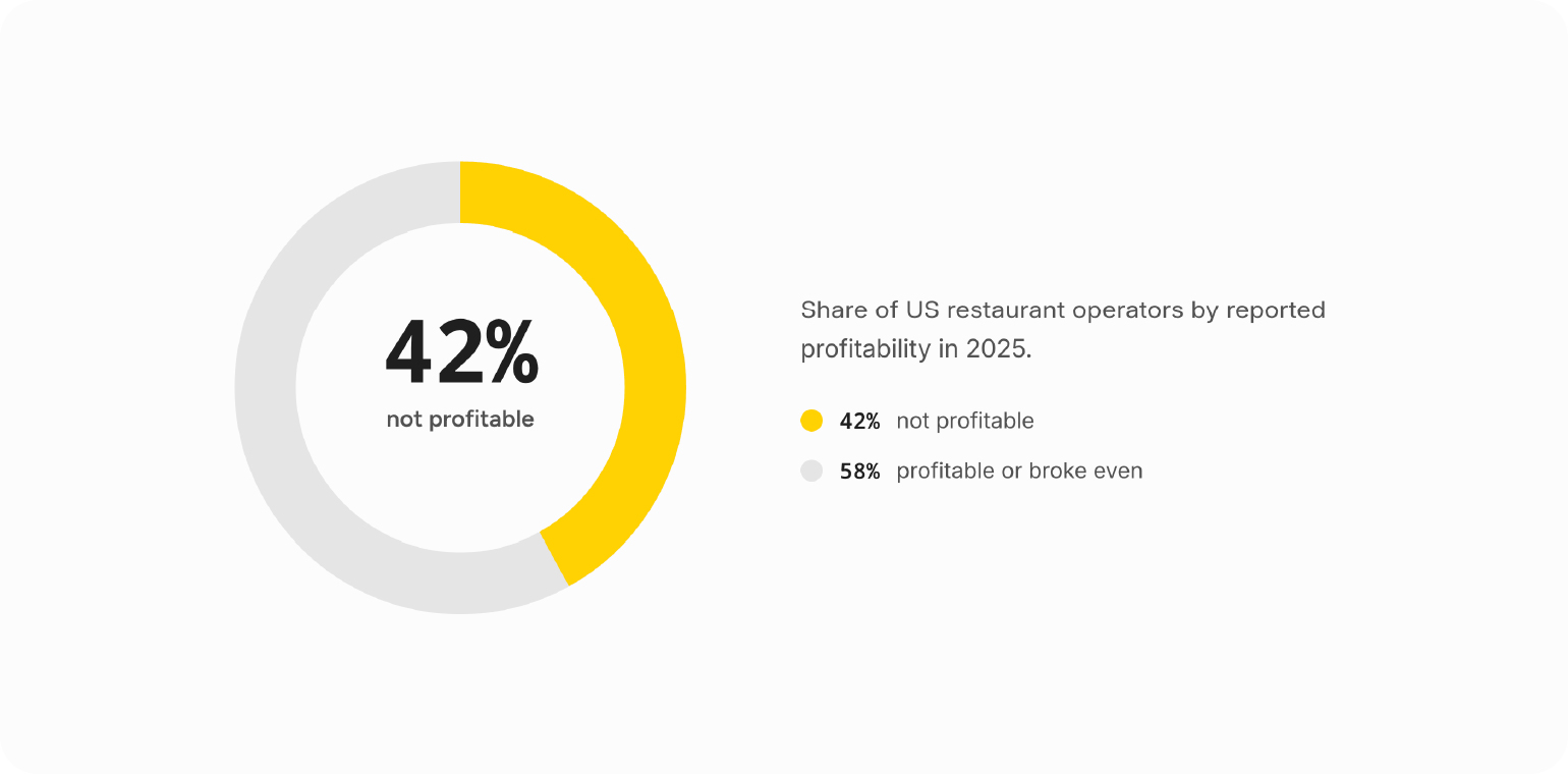 Grafik: 42 % der US-Betreiber geben an, 2025 nicht profitabel gewesen zu sein.