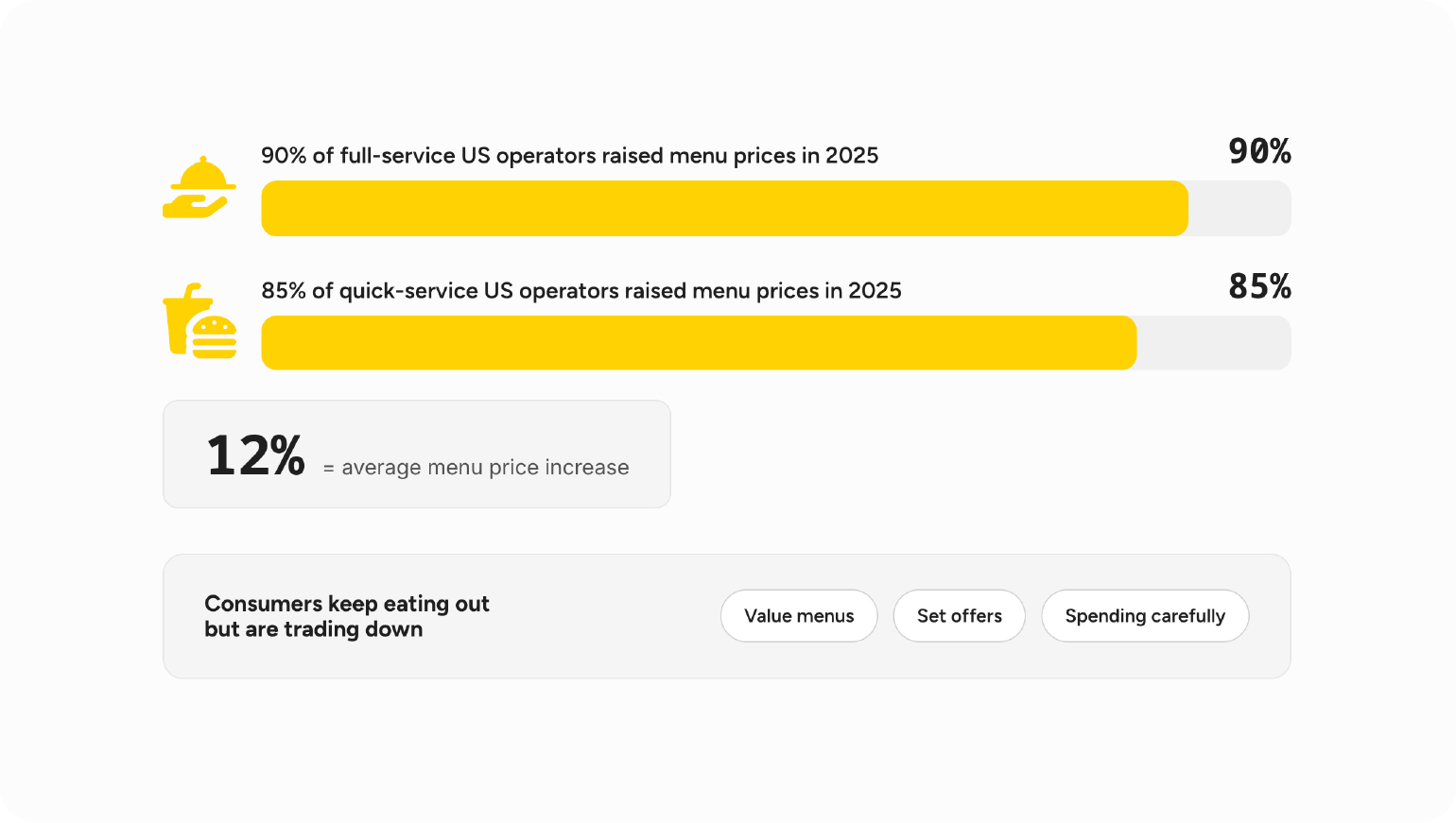 Grafik: 90 % der Full-Service- und 85 % der Quick-Service-Betreiber in den USA erhöhten 2025 ihre Speisekartenpreise