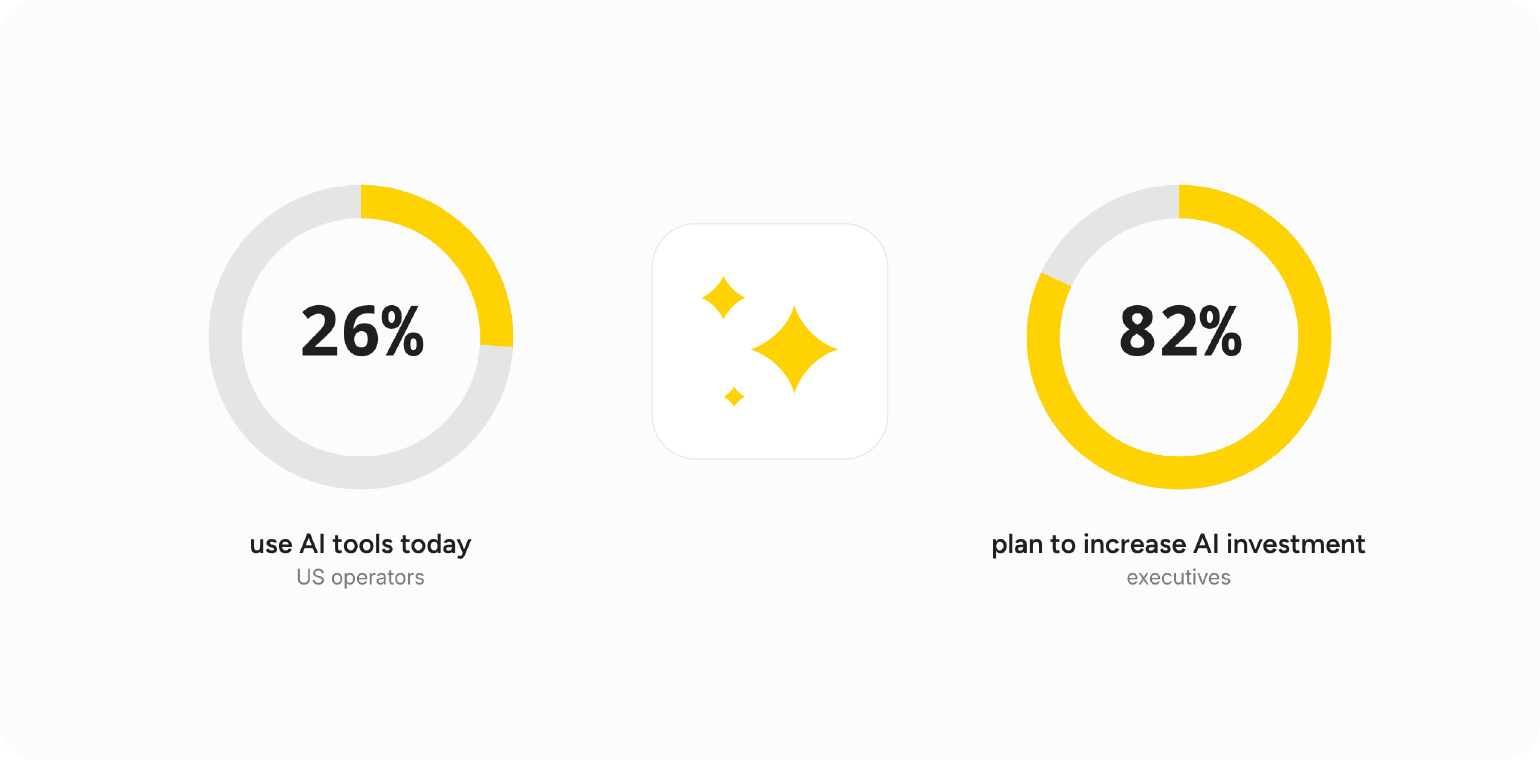 Grafik: 26 % der US-Betreiber nutzen heute KI-Tools; unter Führungskräften planen 82 %, ihre KI-Investitionen zu erhöhen,