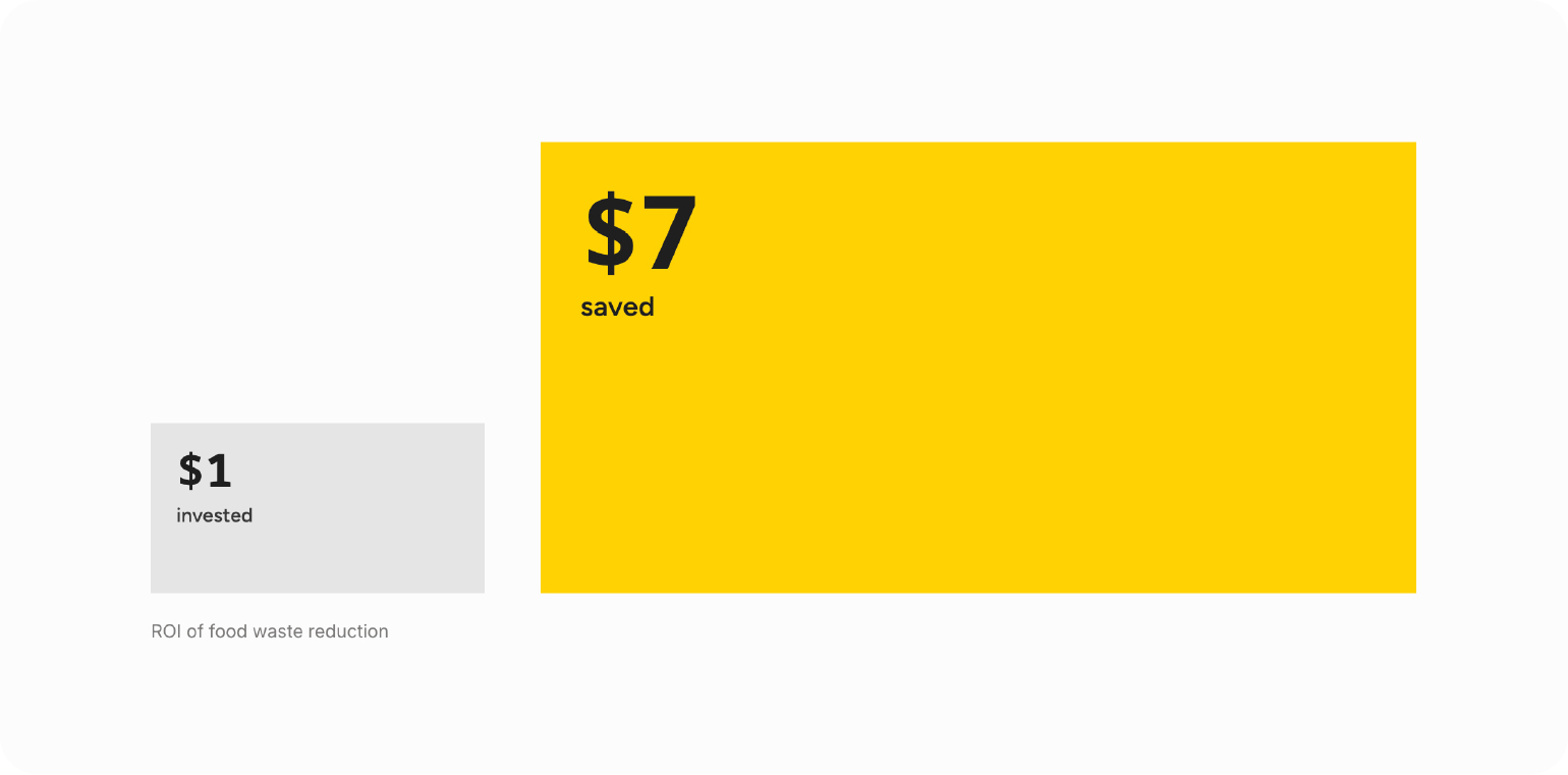Grafik: Für jeden investierten 1 $ zur Reduzierung von Lebensmittelverschwendung in der Küche sparte das durchschnittliche Restaurant 7 $, bei einem Rückgang der Verschwendung um 26 % innerhalb eines Jahres.