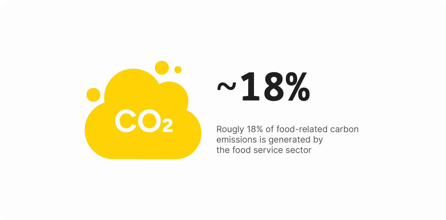 Der Foodservice-Sektor ist für rund 18 % des lebensmittelbezogenen CO2-Fußabdrucks verantwortlich.